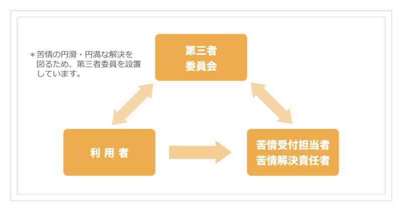 苦情対応