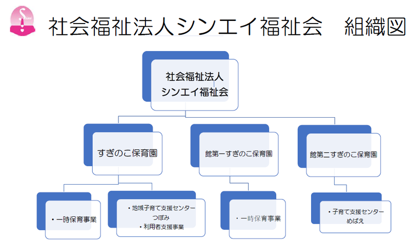 社会福祉法人シンエイ福祉会組織図